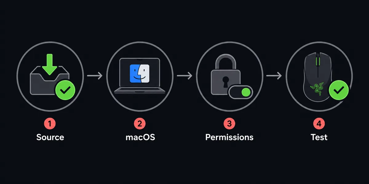 Illustration: Quelle, macOS, Berechtigungen und Geraetetest nacheinander pruefen.